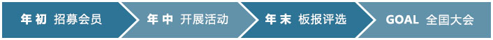 年初 招募會(huì)員 年中 開展活動(dòng) 年末 板報(bào)評(píng)選 GOAL 全囯大會(huì)